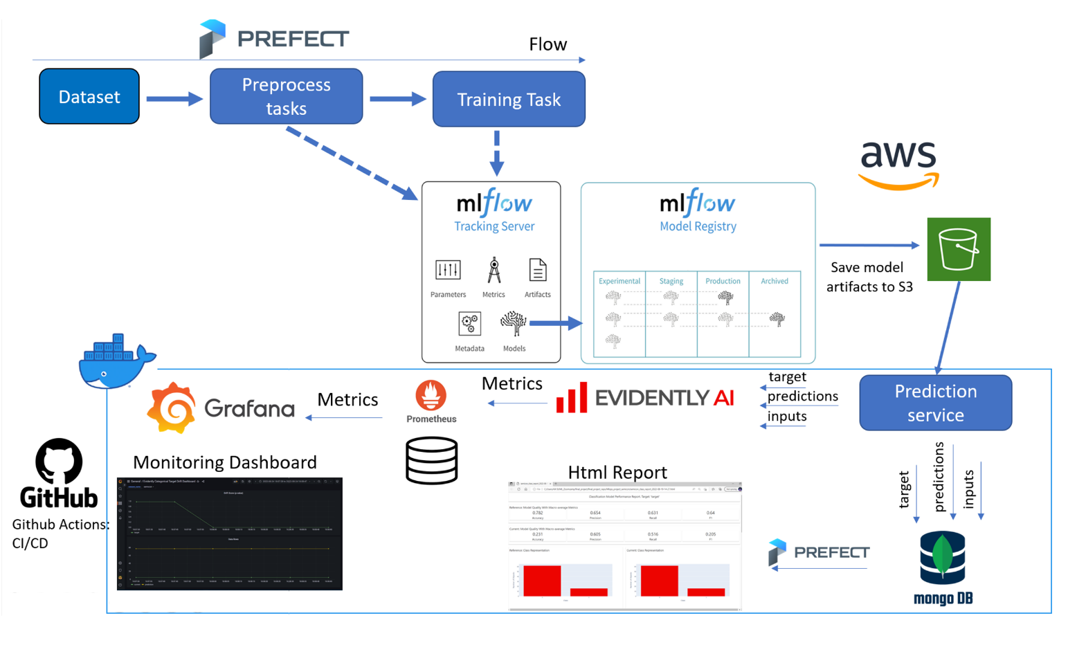 Semiconductor Quality Prediction Pipeline Architecture
